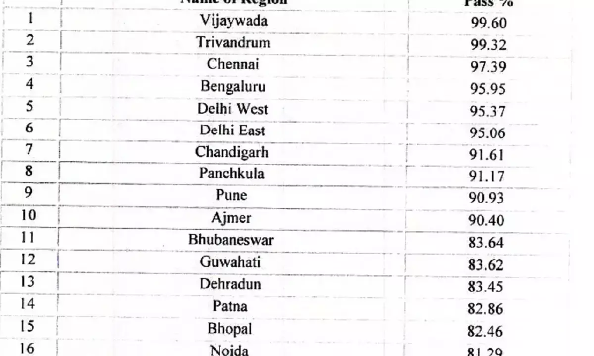 cbse board 12th region wise results 2025