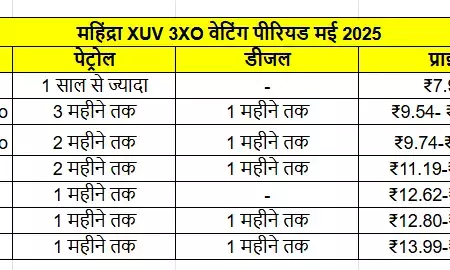 आज बुक की तो 1 साल बाद आएगा शोरूम से डिलिवरी का बुलावा, जमकर चल रहा इस SUV का जादू