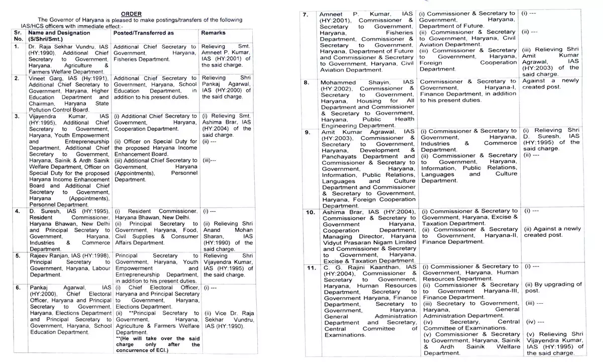 31 IAS और 5 HCS अधिकारियों के तबादले, नए चेहरों को मिली अहम जिम्मेदारी