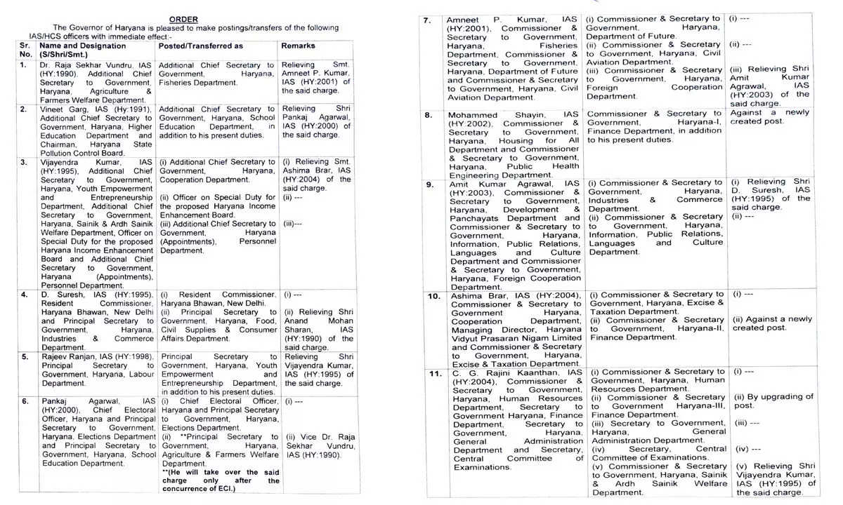 31 IAS और 5 HCS अधिकारियों के तबादले, नए चेहरों को मिली अहम जिम्मेदारी