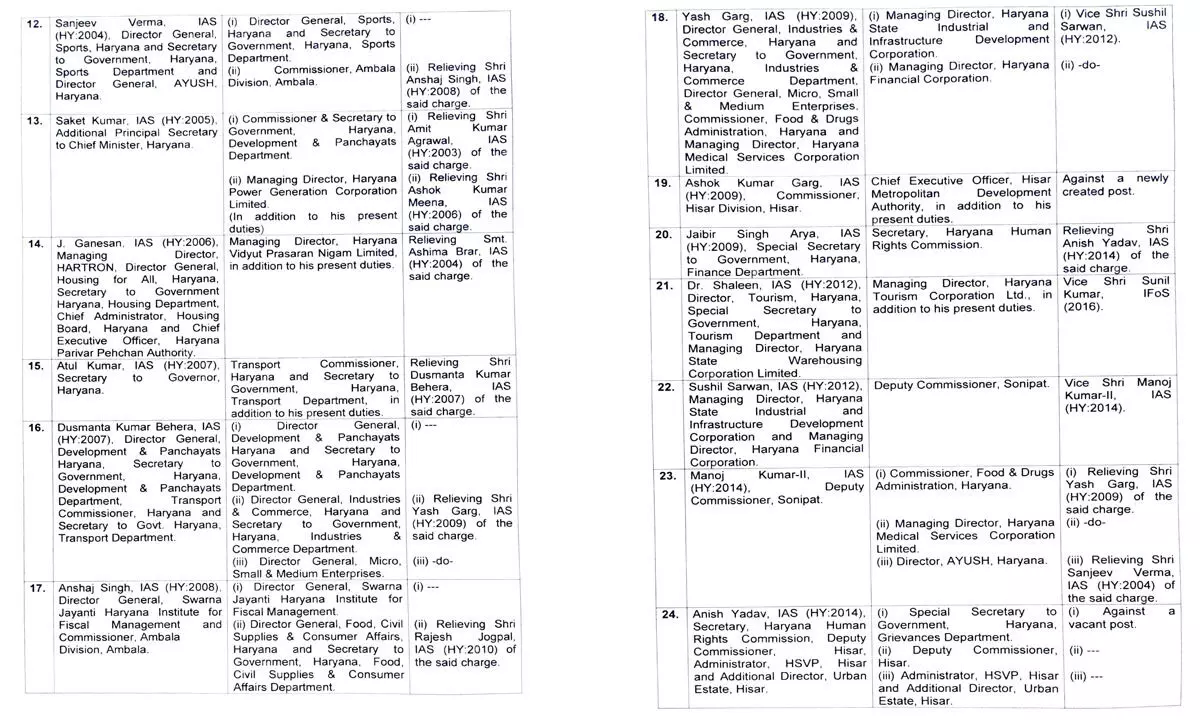 31 IAS और 5 HCS अधिकारियों के तबादले, नए चेहरों को मिली अहम जिम्मेदारी