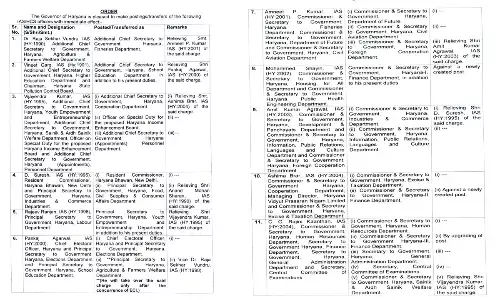 31 IAS और 5 HCS अधिकारियों के तबादले, नए चेहरों को मिली अहम जिम्मेदारी