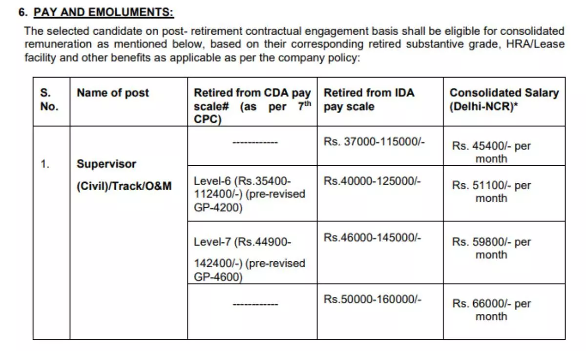 सुपरवाइजर पद के लिए सैलरी की डिटेल्स