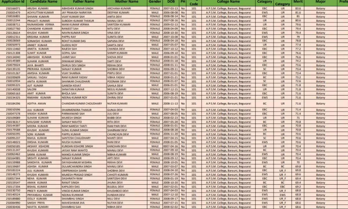 Lalit Narayan Mithila University Undergraduate Merit List Released