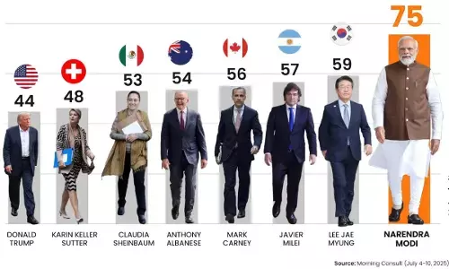 2025 में फिर दुनिया के सबसे लोकप्रिय नेता बने पीएम मोदी