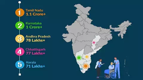 Chhattisgarh is at fourth place in the country