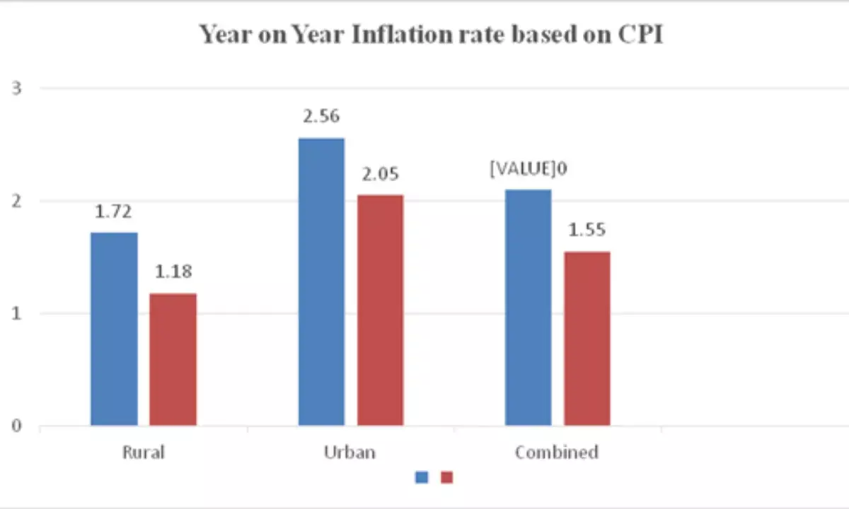 CPI Data July 2025 retail inflation India