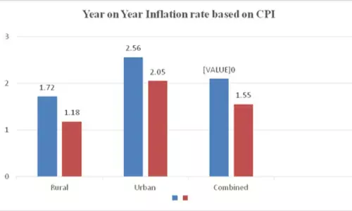 CPI Data July 2025 retail inflation India