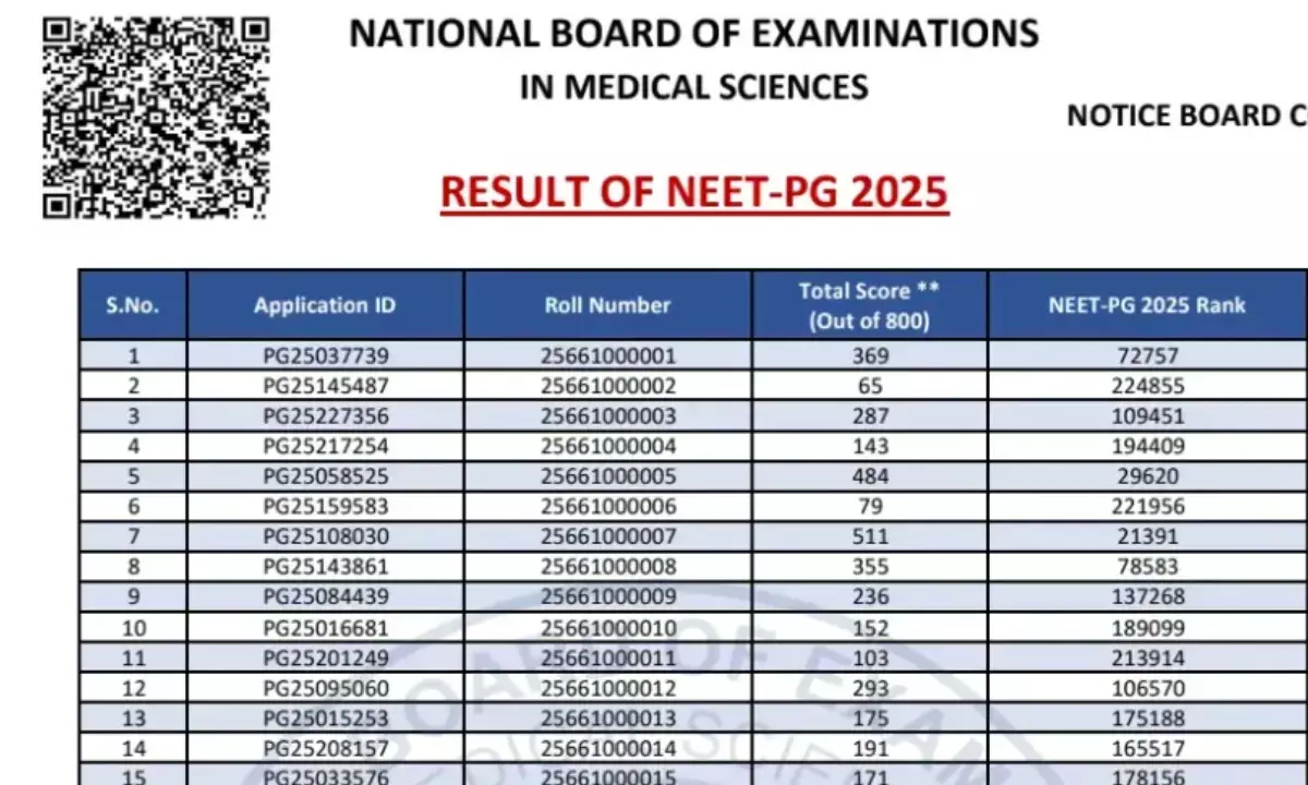 NEET PG Result 2025 out at natboard.edu.in