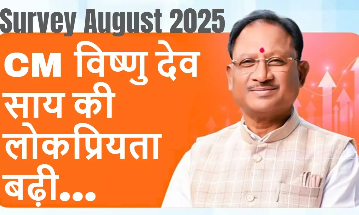 Mood of the Nation Survey अगस्त 2025 में छत्तीसगढ़ के मुख्यमंत्री विष्णु देव साय की संतुष्टि दर 41.9% तक पहुंची।