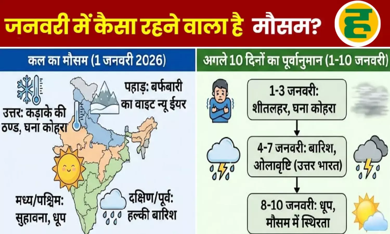 2026 की ठिठुरती शुरुआत! घने कोहरे की चादर में लिपटा उत्तर भारत, बारिश बढ़ाएगी मुश्किलें
