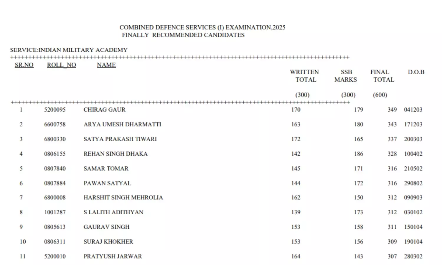 UPSC CDS 1 Result 2025 OUT, Check Here